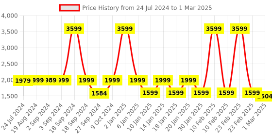 myntra.com Eyewearlabs Wayfarer Lens with Polarised and UV Protected Sunglasses SC1EL1012 eyewearlabs Price History Graph from 24 Jul 2024 to 1 Mar 2025