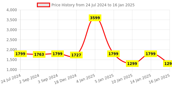 myntra.com Eyewearlabs Wayfarer Lens with Polarised and UV Protected Sunglasses SC1EL1146 eyewearlabs Price History Graph from 24 Jul 2024 to 16 Jan 2025
