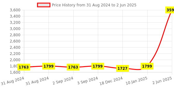 myntra.com Eyewearlabs Wayfarer Lens with Polarised and UV Protected Sunglasses SC1EL1154 eyewearlabs Price History Graph from 31 Aug 2024 to 2 Jun 2025