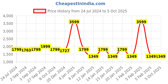myntra.com Eyewearlabs Wayfarer Lens with Polarised and UV Protected Sunglasses SC1EL1161 eyewearlabs Price History Graph from 24 Jul 2024 to 5 Oct 2025