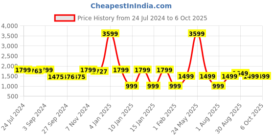 myntra.com Eyewearlabs Wayfarer Lens with Polarised and UV Protected Sunglasses SC2EL1133 eyewearlabs Price History Graph from 24 Jul 2024 to 4 Oct 2025