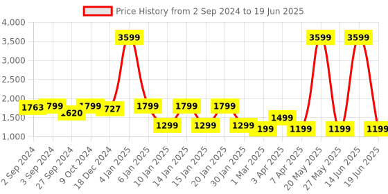 myntra.com Eyewearlabs Wayfarer Lens with Polarised and UV Protected Sunglasses SC2EL1154 eyewearlabs Price History Graph from 2 Sep 2024 to 19 Jun 2025