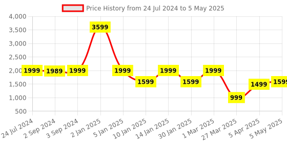 myntra.com Eyewearlabs Wayfarer Lens with Polarised and UV Protected Sunglasses SC2EL1170 eyewearlabs Price History Graph from 24 Jul 2024 to 5 May 2025