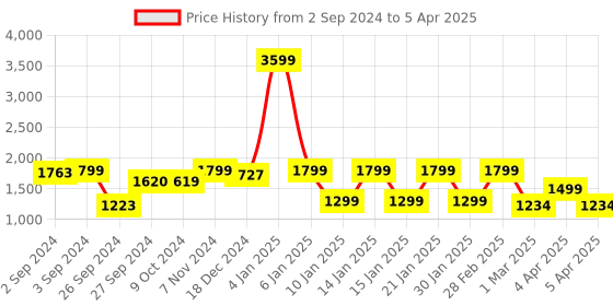 myntra.com Eyewearlabs Wayfarer Lens with Polarised and UV Protected Sunglasses SC3EL1154 eyewearlabs Price History Graph from 2 Sep 2024 to 5 Apr 2025