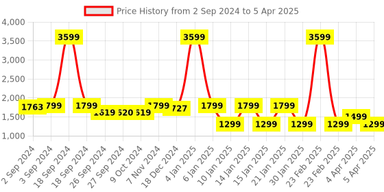 myntra.com Eyewearlabs Wayfarer Lens with Polarised and UV Protected Sunglasses SC5EL1091 eyewearlabs Price History Graph from 2 Sep 2024 to 5 Apr 2025