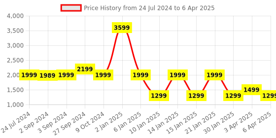 myntra.com Eyewearlabs Wayfarer Lens with Polarised and UV Protected SunglassesSC1EL1159 eyewearlabs Price History Graph from 24 Jul 2024 to 6 Apr 2025