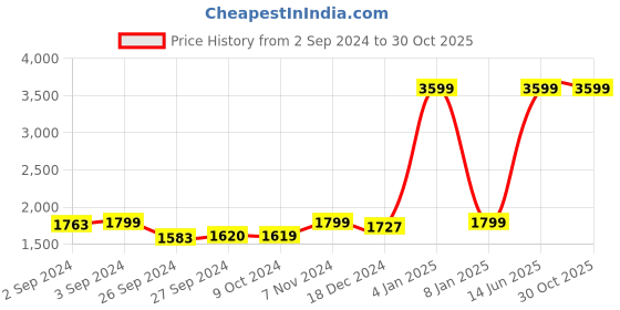 myntra.com Eyewearlabs Wayfarer Sunglasses With Polarised and UV Protected Lens CAlexisRoseSC3EL1152 eyewearlabs Price History Graph from 2 Sep 2024 to 30 Oct 2025