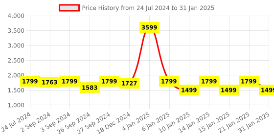 myntra.com Eyewearlabs Wayfarer Sunglasses with Polarised and UV Protected Lens CFalconSC1EL1106 eyewearlabs Price History Graph from 24 Jul 2024 to 31 Jan 2025