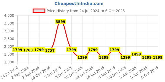 myntra.com Eyewearlabs Wayfarer Sunglasses with Polarised Lens eyewearlabs Price History Graph from 24 Jul 2024 to 5 Oct 2025