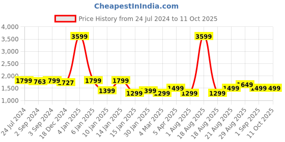 myntra.com Eyewearlabs Wayfarer Sunglasses with UV Protected Lens Sunglasses CDominoBlueSC1EL1134 eyewearlabs Price History Graph from 24 Jul 2024 to 10 Oct 2025