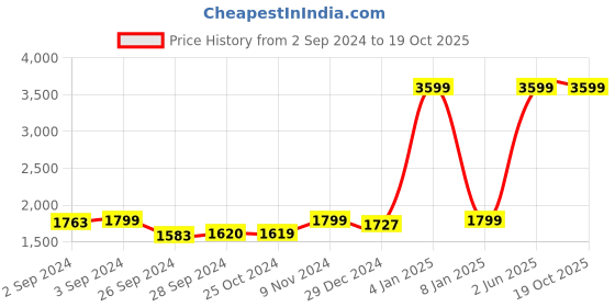 myntra.com Eyewearlabs Women Lens & Oversized Sunglasses With UV Protected Lens CElleLMSC1EL1178 eyewearlabs Price History Graph from 2 Sep 2024 to 19 Oct 2025
