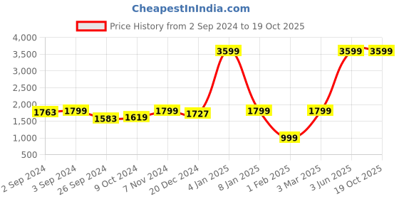 myntra.com Eyewearlabs Women Lens & Wayfarer Sunglasses With UV Protected Lens CCherylLMSC3EL1177 eyewearlabs Price History Graph from 2 Sep 2024 to 19 Oct 2025