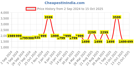 myntra.com Eyewearlabs Wren Unisex Aviator Sunglasses with Polarised Lens ELOKWrenSntC1 eyewearlabs Price History Graph from 2 Sep 2024 to 14 Oct 2025