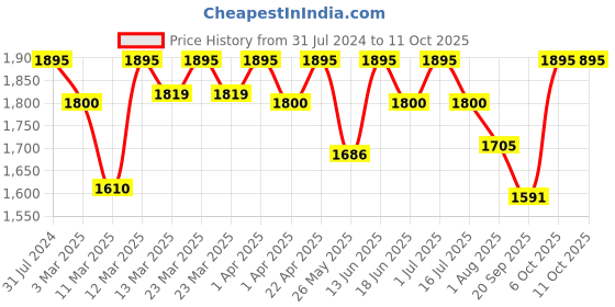 myntra.com EZE  Elevate Range Boujee Perfume - 75ml eze Price History Graph from 31 Jul 2024 to 10 Oct 2025