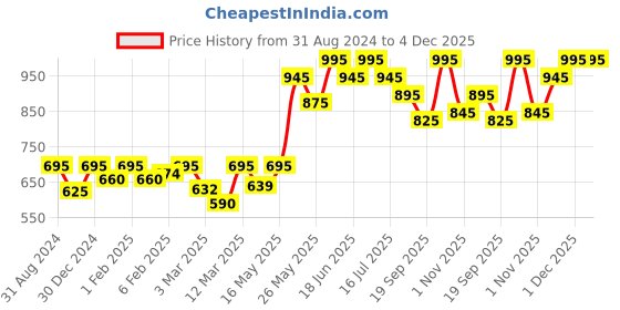 myntra.com EZE ID Eau De Parfum 30ml eze Price History Graph from 31 Aug 2024 to 3 Dec 2025
