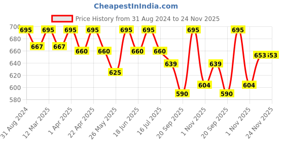 myntra.com EZE Men Elation Eau De Parfum - 30 ml eze Price History Graph from 31 Aug 2024 to 23 Nov 2025