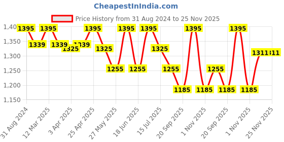 myntra.com EZE Men Elation Eau De Parfum 75ml eze Price History Graph from 31 Aug 2024 to 24 Nov 2025