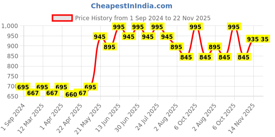 myntra.com EZE Men Nomad Eau De Parfum 30ml eze Price History Graph from 1 Sep 2024 to 22 Nov 2025
