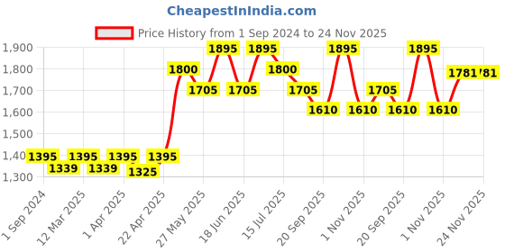 myntra.com EZE Men Nomad Eau De Parfum 75ml eze Price History Graph from 1 Sep 2024 to 24 Nov 2025