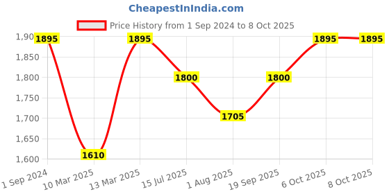 myntra.com EZE Men Set of 3 Long Lasting Perfume - Surge + Elation + Nomad - 30 ml Each eze Price History Graph from 1 Sep 2024 to 8 Oct 2025