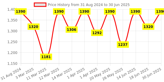 myntra.com EZE Set of 2 Flow & Elation Long Lasting Eau De Parfum - 30ml Each eze Price History Graph from 31 Aug 2024 to 30 Jun 2025