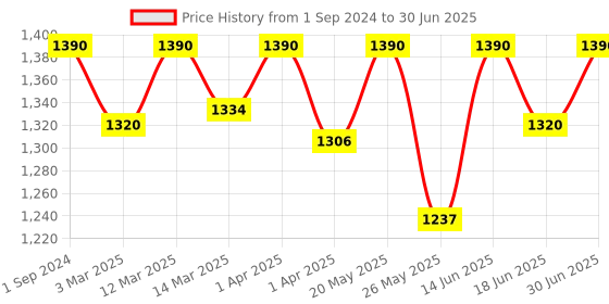 myntra.com EZE Set of 2 Flow & Nomad Long Lasting Eau De Parfum - 30ml Each eze Price History Graph from 1 Sep 2024 to 30 Jun 2025