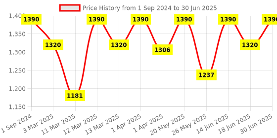 myntra.com EZE Set of 2 Flow & Surge Eau De Parfum - 30ml Each eze Price History Graph from 1 Sep 2024 to 30 Jun 2025
