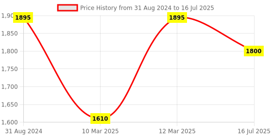 myntra.com EZE Set of ID + Awe + Nomad Long Lasting Perfume - 30 ml Each eze Price History Graph from 31 Aug 2024 to 16 Jul 2025