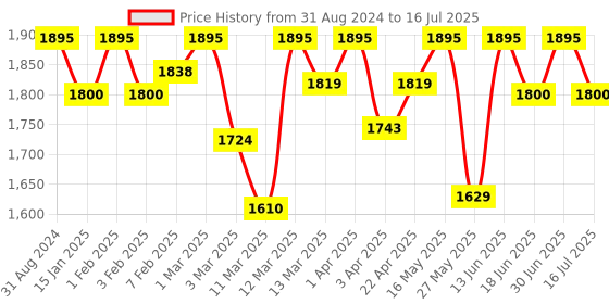 myntra.com EZE Set of Joy + Flow + Awe Long Lasting Perfume - 30 ml Each eze Price History Graph from 31 Aug 2024 to 16 Jul 2025