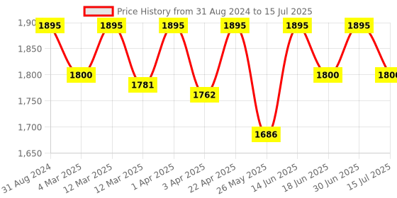 myntra.com EZE Set of Surge + Flow + Vibe Long Lasting Perfume - 30 ml Each eze Price History Graph from 31 Aug 2024 to 15 Jul 2025