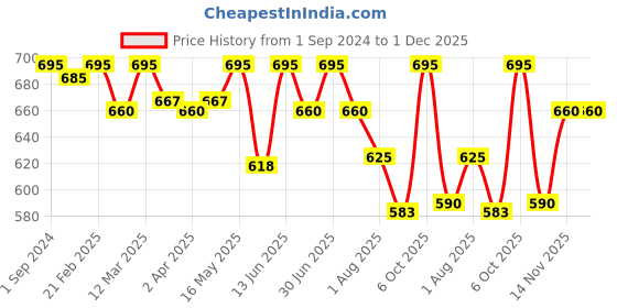 myntra.com EZE Vibe Eau De Parfum 30ml eze Price History Graph from 1 Sep 2024 to 30 Nov 2025