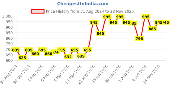myntra.com EZE Woman Flow Eau De Parfum 30ml eze Price History Graph from 31 Aug 2024 to 27 Nov 2025
