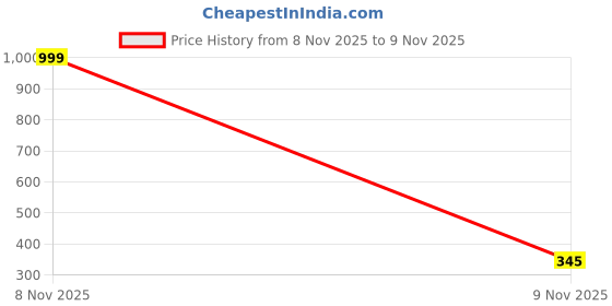 myntra.com EZEE SLEEVES Unisex Kids Printed Hooded Sweatshirt ezee sleeves Price History Graph from 8 Nov 2025 to 9 Nov 2025