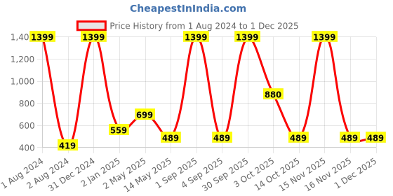 myntra.com EZIS FASHION Beige & Peach-Coloured Floral Print Top ezis fashion Price History Graph from 1 Aug 2024 to 30 Nov 2025