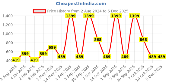 myntra.com EZIS FASHION Black & White Printed Tunic ezis fashion Price History Graph from 2 Aug 2024 to 5 Dec 2025