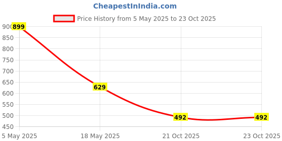 myntra.com EZIS FASHION Floral Print Crepe Flared Sleeve Peplum Top ezis fashion Price History Graph from 5 May 2025 to 22 Oct 2025