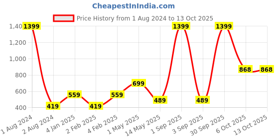 myntra.com EZIS FASHION Green & White Printed Tunic ezis fashion Price History Graph from 1 Aug 2024 to 13 Oct 2025