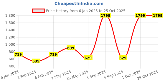 myntra.com EZIS FASHION White & Rust Striped Dress ezis fashion Price History Graph from 6 Jan 2025 to 25 Oct 2025