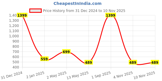 myntra.com EZIS FASHION White Crepe Bell Sleeve Top ezis fashion Price History Graph from 31 Dec 2024 to 9 Nov 2025