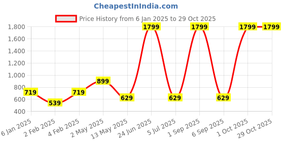 myntra.com EZIS FASHION Women Blue & Black Floral Crepe Dress ezis fashion Price History Graph from 6 Jan 2025 to 28 Oct 2025