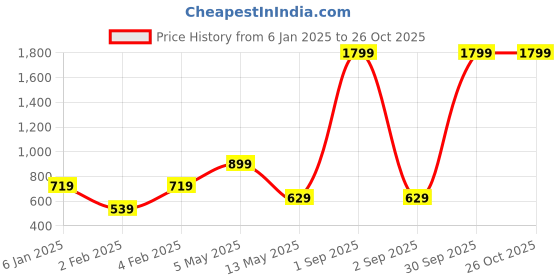 myntra.com EZIS FASHION Women Brown Printed Crepe Fit & Flare Dress ezis fashion Price History Graph from 6 Jan 2025 to 25 Oct 2025