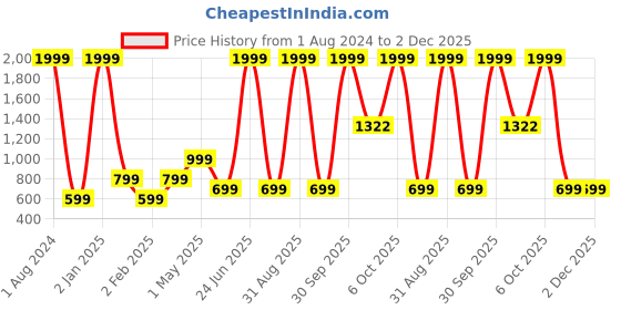 myntra.com EZIS FASHION Women Ethnic Motifs Printed Block Print Kurta ezis fashion Price History Graph from 1 Aug 2024 to 2 Dec 2025