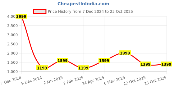 myntra.com EZIS FASHION Women Printed Fit & Flared Maxi Dress ezis fashion Price History Graph from 7 Dec 2024 to 23 Oct 2025