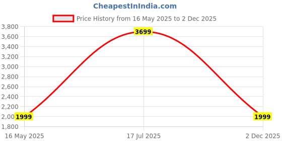 myntra.com EZLOOT Self Design Baby Doll With Robe ezloot Price History Graph from 16 May 2025 to 2 Dec 2025