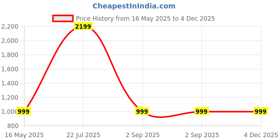 myntra.com EZLOOT Women Bath Robe ezloot Price History Graph from 16 May 2025 to 4 Dec 2025