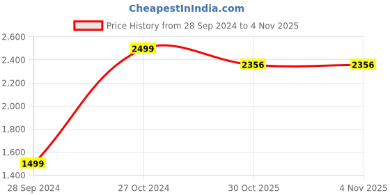myntra.com Ezme Studio Striped Long Sleeves Shirt & Trousers ezme studio Price History Graph from 28 Sep 2024 to 3 Nov 2025