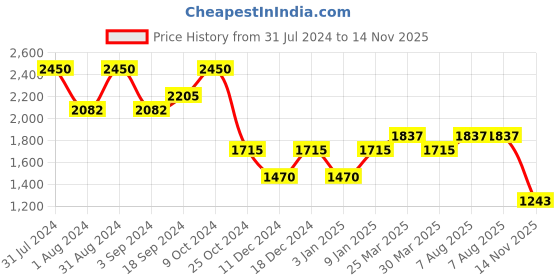 myntra.com EZOK Leather Comfort Sandals ezok Price History Graph from 31 Jul 2024 to 14 Nov 2025