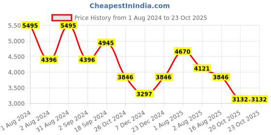 myntra.com EZOK Men Antibacterial Leather Comfort Insole Horsebit Loafers ezok Price History Graph from 1 Aug 2024 to 22 Oct 2025