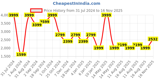 myntra.com EZOK Men Antibacterial Leather Sneakers ezok Price History Graph from 31 Jul 2024 to 16 Nov 2025