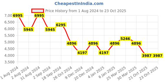 myntra.com EZOK Men Antibacterial Textured Leather Horsebit Loafers ezok Price History Graph from 1 Aug 2024 to 22 Oct 2025